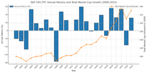 S&P500 연금저축 ETF의 2000년부터 2023년까지의 연간 수익률과 시장 가치 성장을 보여주는 막대그래프와 선그래프