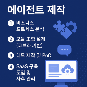 에이전트 제작 절차 – 분석, 설계, 데모, SaaS 도입 단계로 구성된 AI 제작 인포그래픽