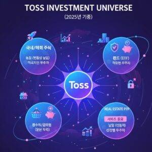 토스 투자 상 유니버스 개념도. 토스 로고를 중심으로 Domestic/Overseas Stocks, Fund (ETF), Bonds, Real Estate P2P (Service Ended) 아이콘 행성들이 떠다니는 모습.