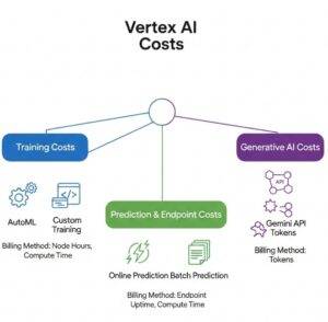 Vertex AI 가격 구조 다이어그램 - 학습, 예측, 생성형 AI의 과금 흐름.