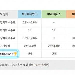 토스페이먼츠, KG이니시스, NHN KCP 3사의 핵심 PG 수수료(신용카드, 계좌이체, 가상계좌, 초기 가입비, 연회비, 정산 주기)를 비교하는 표. 특히 토스페이먼츠의 D+2일~5일 정산 주기가 강조되어 있다.