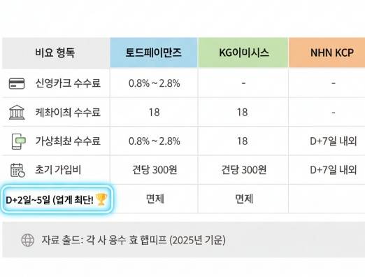 토스페이먼츠, KG이니시스, NHN KCP 3사의 핵심 PG 수수료(신용카드, 계좌이체, 가상계좌, 초기 가입비, 연회비, 정산 주기)를 비교하는 표. 특히 토스페이먼츠의 D+2일~5일 정산 주기가 강조되어 있다.