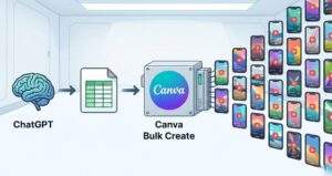 챗GPT 로고에서 스프레드시트 아이콘이 생성되고, 이것이 'Canva Bulk Create'라고 적힌 기계로 흘러들어가, 기계에서 다채로운 쇼츠 영상이 재생되는 수십 개의 스마트폰이 쏟아져 나오는 3단계 자동화 파이프라인 개념도. 배경은 미래지향적인 디지털 작업 공간이다.