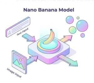 텍스트 입력과 이미지 입력을 동시에 처리하여 다양한 창작물을 출력하는 'Nano Banana 모델'의 작동 원리를 보여주는 아이소메트릭 인포그래픽.