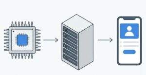AI 반도체 칩에서 화살표가 서버 랙으로, 서버 랙에서 다시 스마트폰 화면으로 이어지는 AI 밸류체인 인포그래픽.