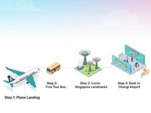 싱가포르 항공 스톱오버: 비행기 착륙(Step 1), 무료 투어 버스(Step 2), 싱가포르 랜드마크(Step 3), 창이공항 복귀 및 쇼핑(Step 4) 과정을 아이소메트릭 스타일로 보여주는 인포그래픽