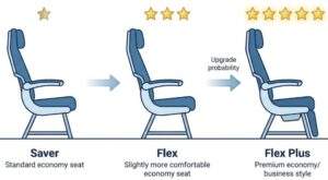에미레이츠 항공 운임 클래스별(Saver, Flex, Flex Plus) 좌석 편의성과 업그레이드 확률을 별점으로 비교한 인포그래픽.