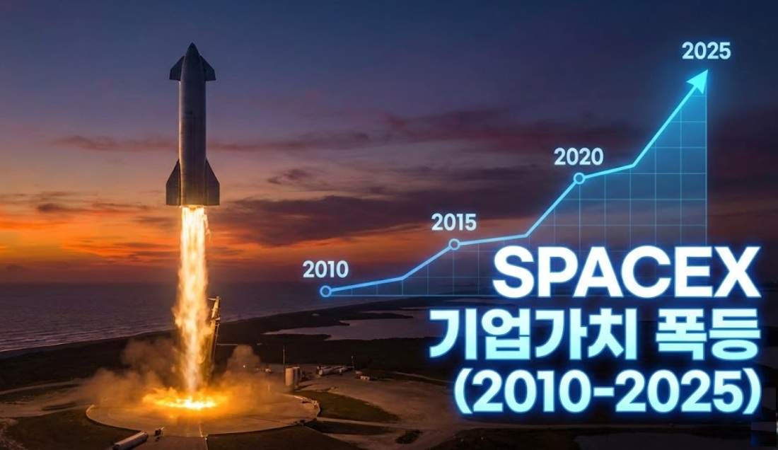 스페이스X 기업가치 성장 추이: 2010년부터 2025년까지 기업가치가 급상승하는 파란색 선 그래프가 결합된 이미지. '스페이스X 기업가치 폭등'이라는 텍스트가 포함되어 있다.