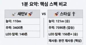 새턴V와 스타십의 핵심 스펙을 요약한 인포그래픽 비교표. 높이(110m vs 121m), 추력(3400톤 vs 7590톤), LEO 탑재량(140톤 vs 150톤+), 그리고 가장 중요한 재사용 여부(불가 vs 완전 재사용)를 아이콘과 함께 직관적으로 비교하여 스타십의 기술적 우위를 보여준다.