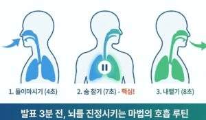 발표 긴장 완화를 위한 4-7-8 호흡법 인포그래픽 가이드. 4초 흡기, 7초 멈춤, 8초 호기 과정 한글 설명 포함. 심박수 안정 효과.