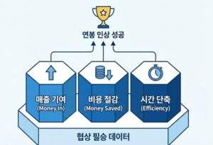연봉 협상을 위해 반드시 준비해야 할 3가지 정량적 성과 데이터(매출 기여, 비용 절감, 시간 단축) 인포그래픽.
