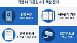 직장 내 괴롭힘 자진퇴사? 실업급여 100% 받는 증거 수집 가이드 (월 180만 원 확보 비결) 2 "직장 내 괴롭힘 4대 핵심 증거"라는 제목 아래 4개의 패널이 있다. 각각 스마트폰("합법 녹취"), 다이어리("육하원칙 기록"), 병원 진단서("병원 진단서"), CCTV("CCTV 확보") 아이콘과 함께 구체적인 한글 설명이 적혀 있다.