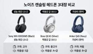 소니 WH-1000XM5, 보스 QC45, 앤커 Q45 노이즈 캔슬링 헤드폰의 성능, 착용감, 가격 비교 차트.
