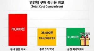 동네 약국, 종로 5가, 금천 메가팩토리 영양제 총비용 비교 그래프 (주차비 포함)