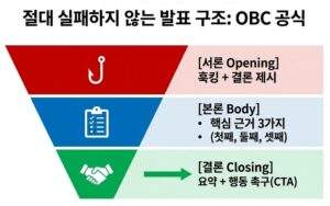 논리적인 비즈니스 스피치 구조인 OBC(서론, 본론, 결론) 공식 다이어그램 인포그래픽. 각 단계별 핵심 역할 한글 설명 포함.