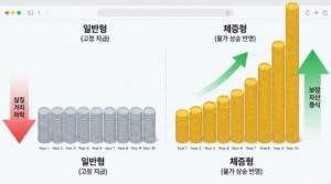 10년 후 일반형 간병보험과 체증형 간병보험의 보장 금액 차이를 비교한 인포그래픽