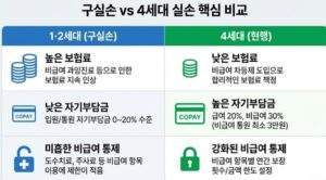 '구실손 vs 4세대 실손 핵심 비교'라는 제목의 표 형태 인포그래픽. 왼쪽 파란색 열은 1·2세대(구실손)의 높은 보험료, 낮은 자기부담금, 미흡한 비급여 통제를 아이콘과 함께 보여주고, 오른쪽 초록색 열은 4세대(현행)의 낮은 보험료, 높은 자기부담금, 강화된 비급여 통제 내용을 대조적으로 보여줌.