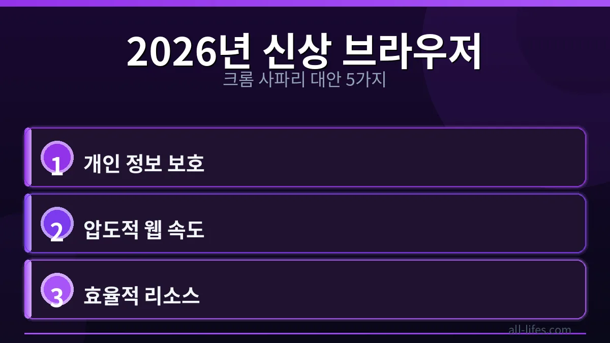 2026년 개인 정보 보호를 강화한 무료 웹 브라우저 추천 목록을 보여주는 이미지. 다양한 브라우저 아이콘들이 원형으로 배열되어 있고, 중앙에 '2026 NEW' 문구가 빛나며 새로운 웹 브라우저의 등장을 알립니다.