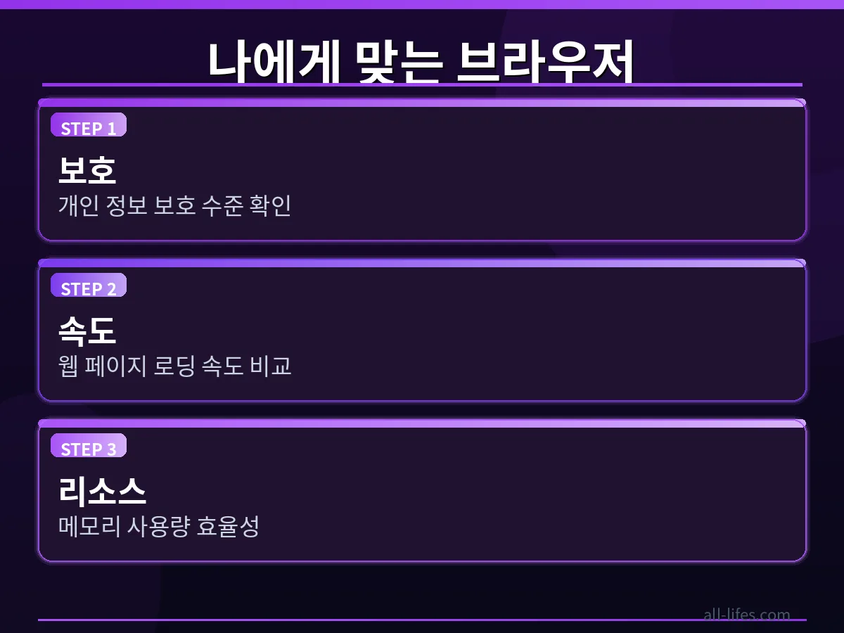 개인 정보 보호 브라우저 설정 방법 2026년 추천 무료 웹 브라우저 중 하나인 '브레이브'의 개인 정보 보호 설정 화면. 추적 방지, 광고 차단 등 핵심 기능 활성화 버튼이 명확하게 표시되어 사용자가 쉽게 개인 정보 보호를 강화할 수 있음을 보여줍니다.