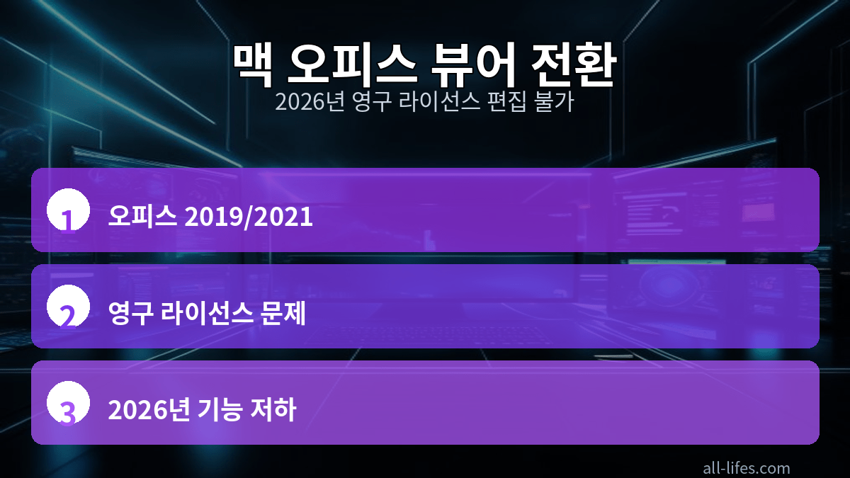 맥용 오피스 2019/2021 영구 라이선스가 뷰어 모드로 전환되어 편집 불가 상태인 화면. '제품 활성화 필요' 메시지와 함께 문서가 읽기 전용으로 표시된 모습으로, 오피스 맥 사용자에게 흔히 발생하는 문제를 보여줍니다.