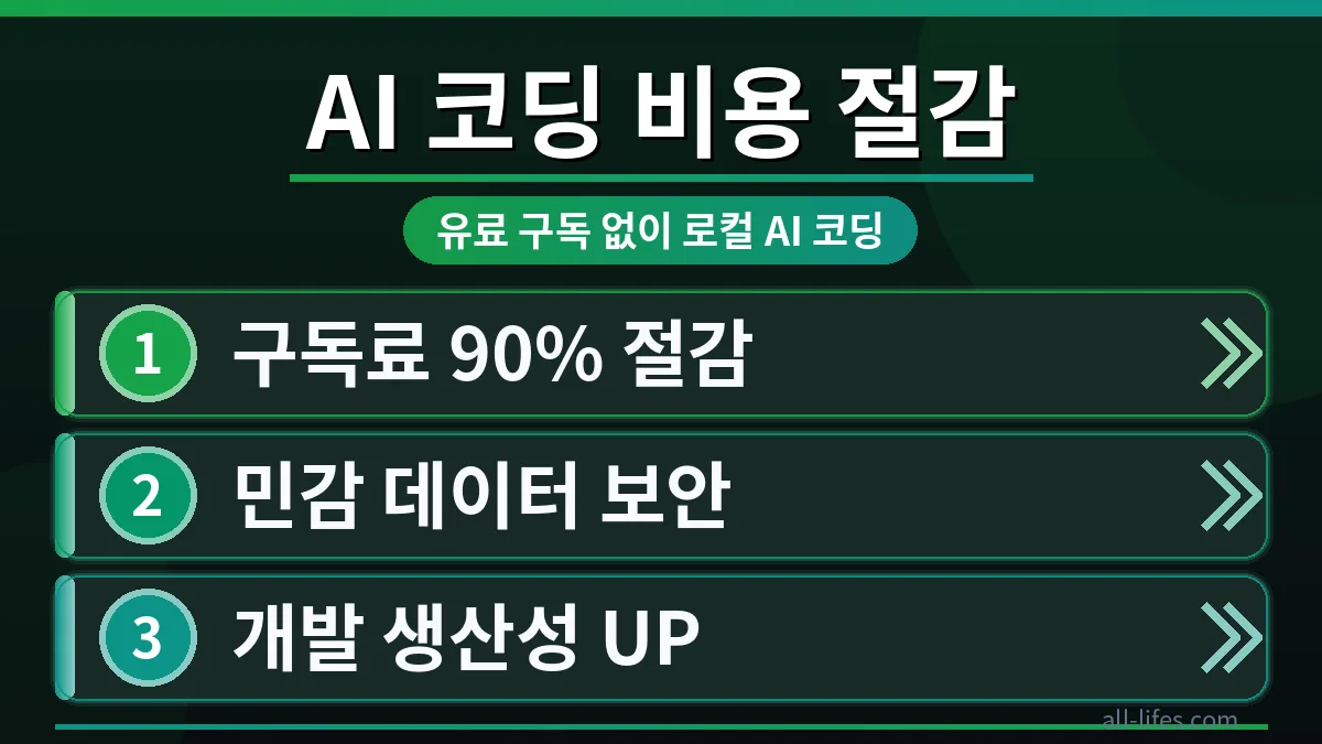 개인 개발자가 로컬 LLM 환경을 구축하여 AI 코딩 비용을 90% 절감하는 방법을 보여주는 이미지. 유료 구독 없이 효율적인 개발 환경을 만드는 과정을 시각적으로 표현.