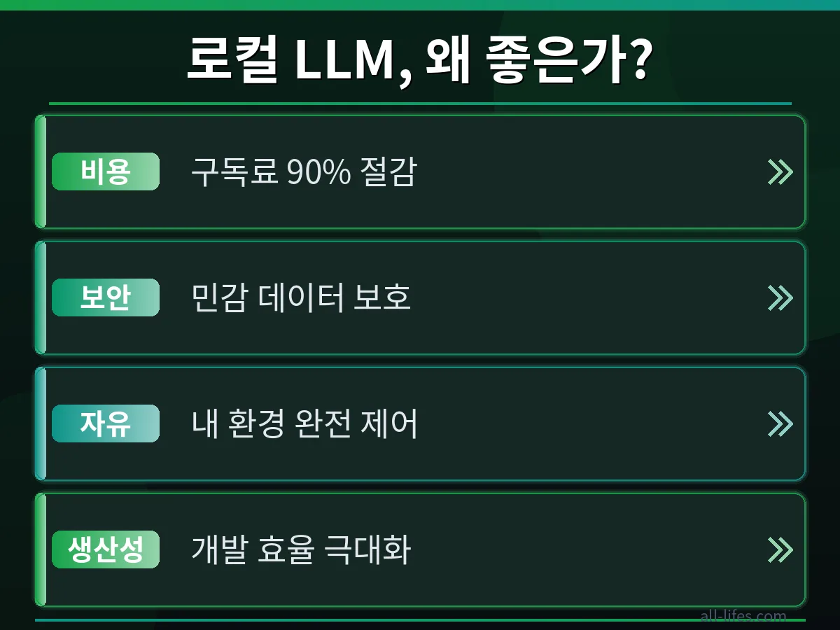 AI 코딩 유료 구독 없이 비용 절감하는 방법의 효과를 비교하는 차트. 로컬 LLM 환경 구축 후 AI 코딩 비용이 90% 절감된 것을 시각적으로 보여주어, 경제적 이점을 강조.