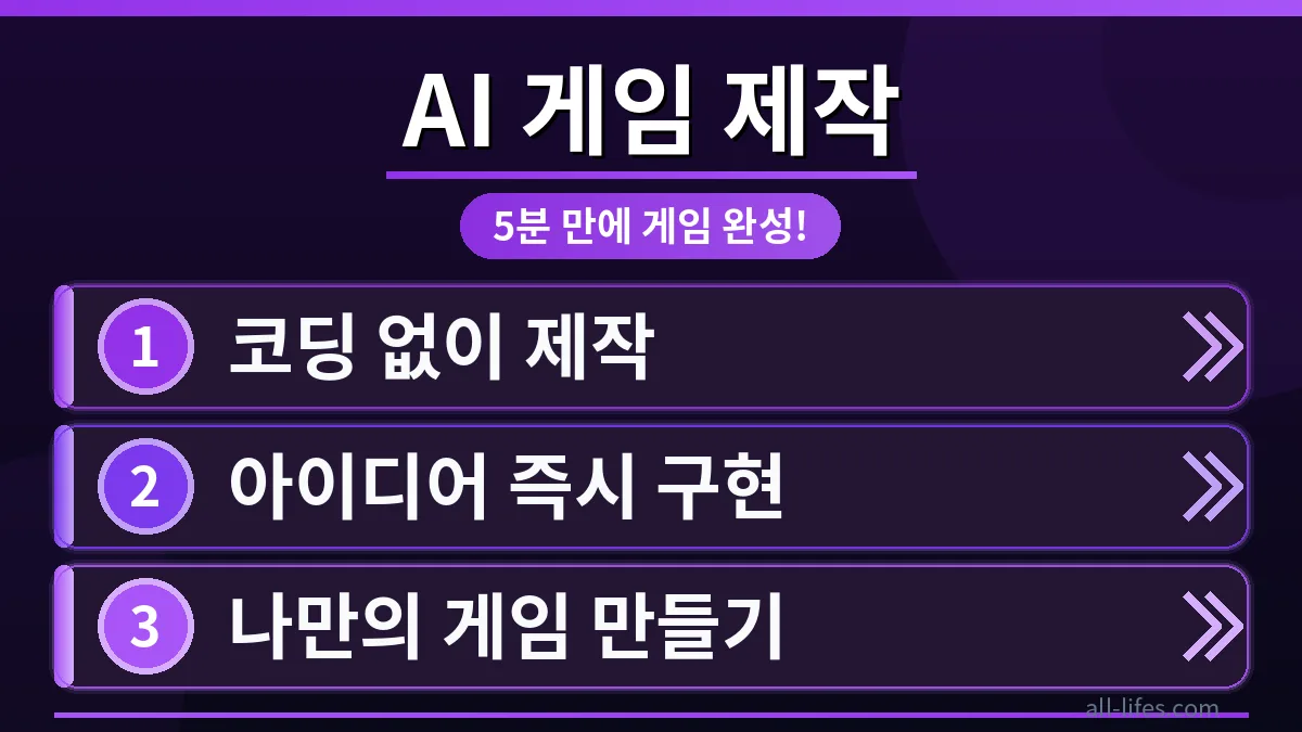 클로드 페이블 5 한국어 인터페이스에서 AI 게임 제작 과정을 5분 만에 완료하는 모습과 무료 사용 한도 초과 해결 방법을 시각적으로 보여주는 화면.
