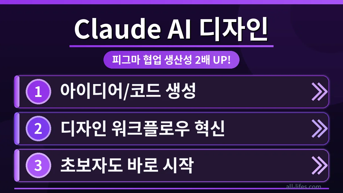클로드 AI를 활용하여 피그마 디자인 협업 생산성을 2배 높이는 방법을 보여주는 이미지. 디자인 초보자도 쉽게 따라 할 수 있는 AI 기반의 효율적인 작업 흐름을 시각적으로 표현.