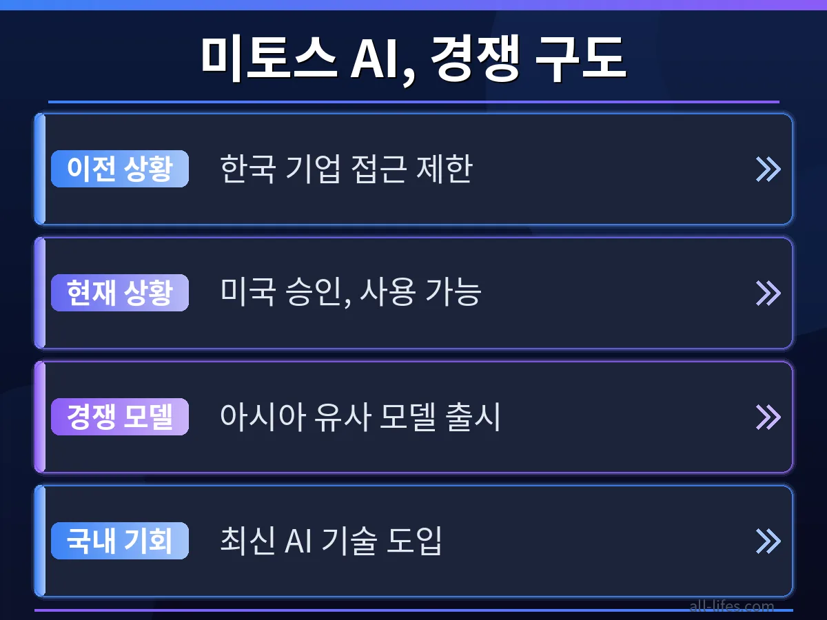 앤트로픽 미토스 AI 무료 사용 가능한지 확인 후, 도입 전후의 업무 효율성 변화를 비교하는 그래프. 생산성 향상과 비용 절감 효과를 명확히 보여주는 차트.