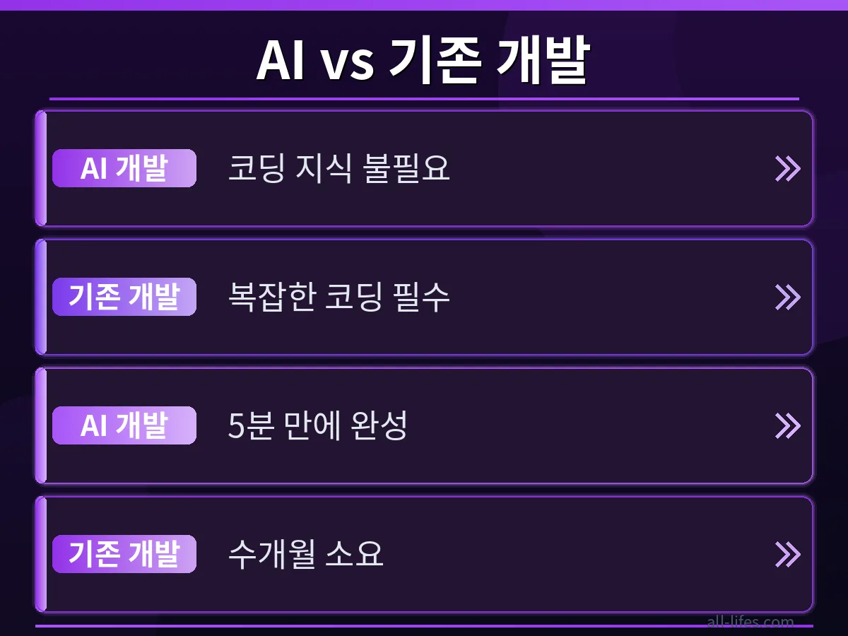 클로드 페이블 5: 빠른 게임 제작 결과 클로드 페이블 5로 5분 만에 완성된 게임 결과물과 무료 사용 한도 초과 해결 후 원활하게 작동하는 화면 비교.