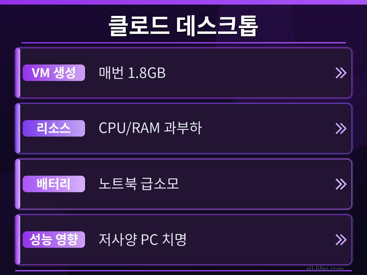 클로드 데스크톱 VM 사용량 해결법 적용 전후의 리소스 사용량 변화를 비교하는 그래프 이미지. 노트북 배터리 영향이 얼마나 개선되었는지 명확하게 보여줍니다.