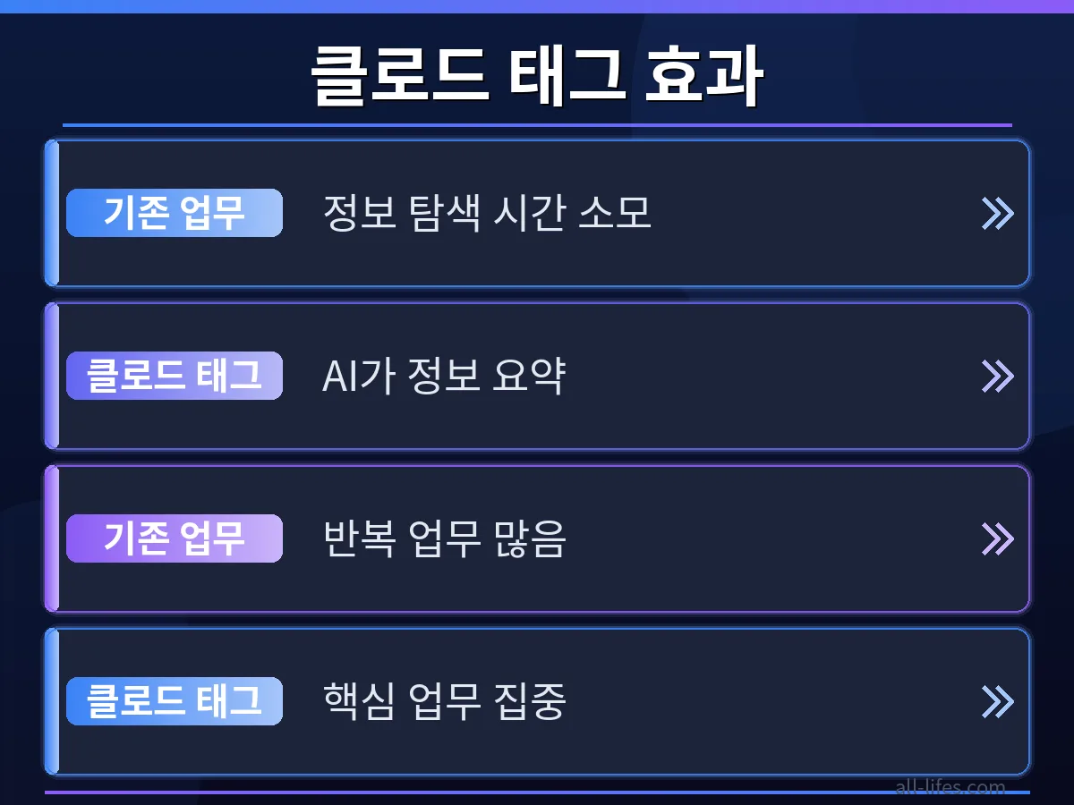 클로드 태그 슬랙 연동 후 업무 생산성이 2배 증가한 그래프와 함께 비용 절감 효과를 보여주는 비교 이미지입니다. 클로드 태그 슬랙 연동 비용이 무료임을 강조하며, 효율적인 업무 환경 구축의 이점을 시각적으로 나타냅니다.