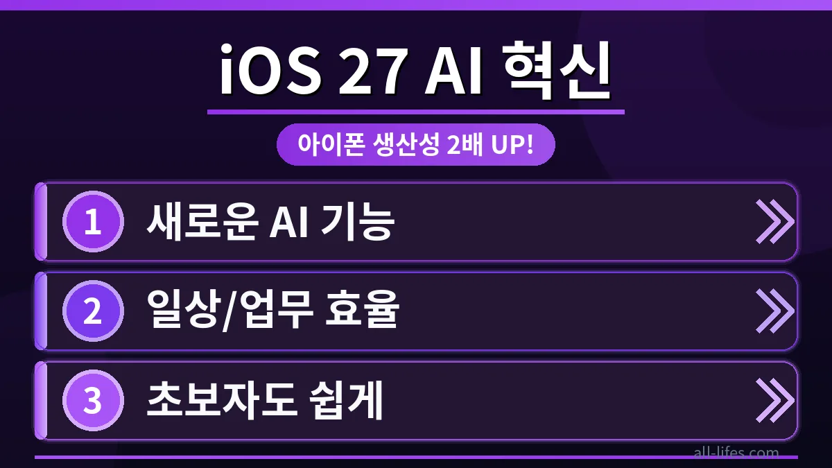 iOS 27 아이폰의 혁신적인 AI 기능들이 생산성을 2배 높이는 모습을 보여주는 메인 이미지. 초보자도 쉽게 따라 할 수 있는 설정 팁을 암시하며, 스마트한 아이폰 활용법을 강조합니다.