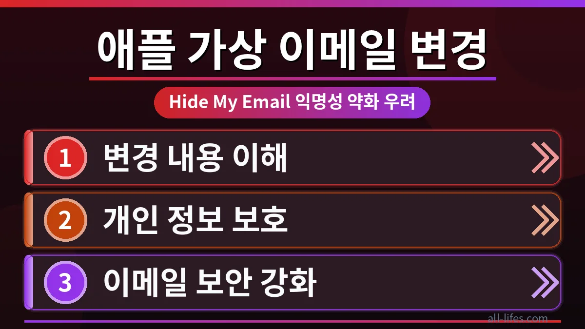 애플 Hide My Email 변경 방법을 보여주는 아이폰 화면과 가상 이메일 주소 목록. 이메일 유출 방지법을 통해 개인 정보를 안전하게 보호하는 모습.