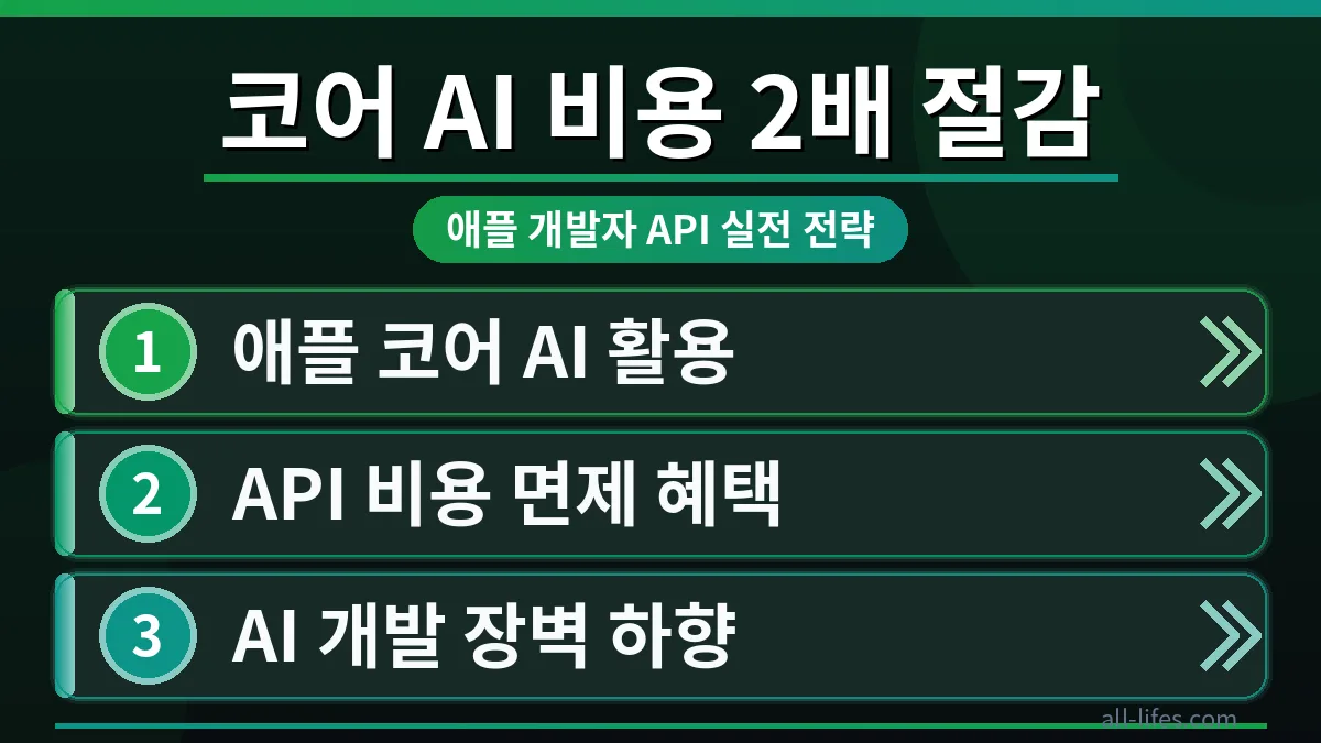 애플 코어 AI 개발자 API 비용을 획기적으로 절감하는 방법을 시각적으로 보여주는 그래프 이미지. 개발자가 효율적인 전략을 통해 예산을 절약하는 모습을 표현합니다.