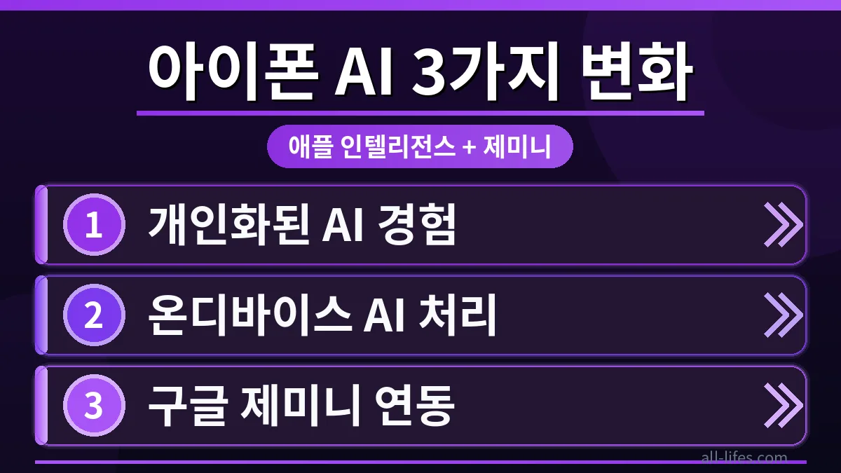 아이폰 화면에 애플 인텔리전스와 구글 제미니가 연동되어 작동하는 모습. 사용자가 음성 명령으로 생산성 작업을 수행하며, 애플 인텔리전스 구글 제미니 연동의 실제 사용 후기를 시각적으로 보여줍니다.