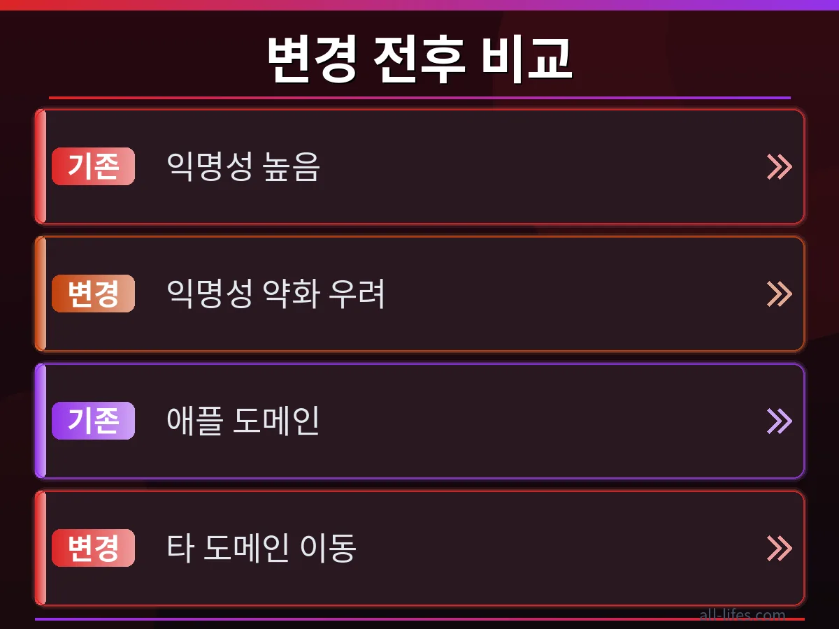 애플 Hide My Email 사용 전후의 이메일 보안 상태를 비교하는 그래프. 이메일 유출 방지법 적용으로 개인 정보가 안전하게 보호되는 효과를 시각적으로 보여줍니다.
