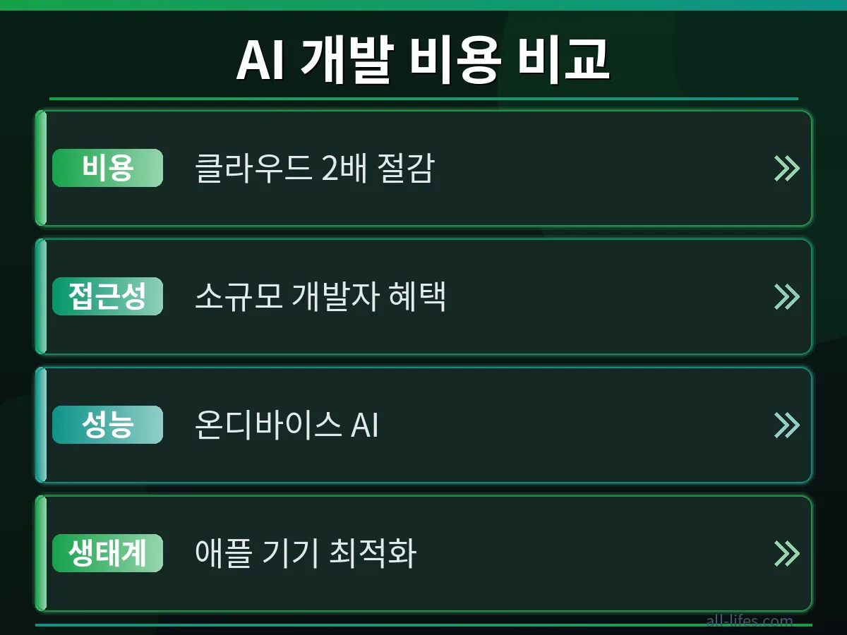 API 비용 절감 효과 비교 분석 애플 코어 AI 개발자 API 비용 절감 전후를 비교하는 막대 그래프 이미지. 전략 적용 후 비용이 2배 감소한 효과를 명확히 보여줍니다.