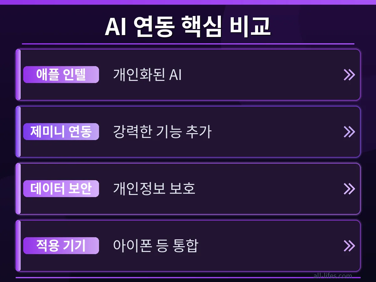 애플 인텔리전스 제미니 연동 3가지 변화 애플 인텔리전스 구글 제미니 연동 후 아이폰 사용자의 생산성 변화를 그래프로 보여줍니다. 작업 효율이 향상된 3가지 주요 변화를 시각적으로 나타낸 실제 사용 후기입니다.