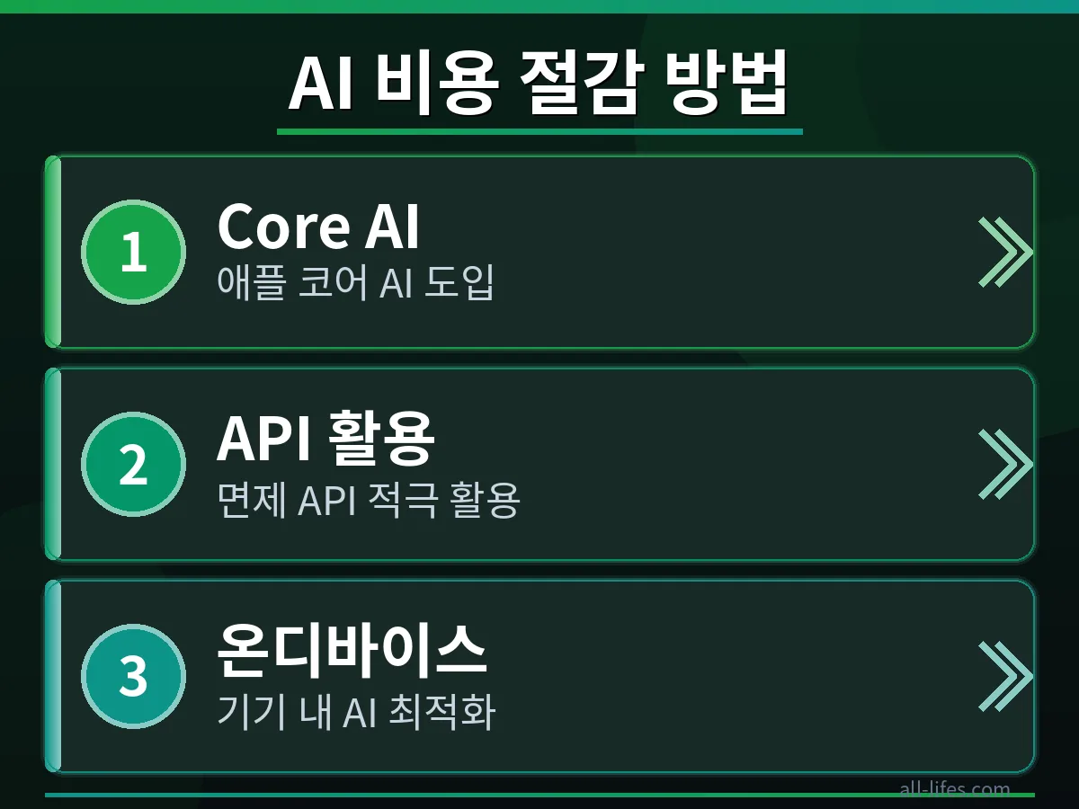 코어 AI API 비용 최적화 가이드 애플 코어 AI 개발자 API 비용 절감 방법을 단계별로 설명하는 플로우차트 이미지. 데이터 처리 최적화 과정을 구체적으로 보여줍니다.