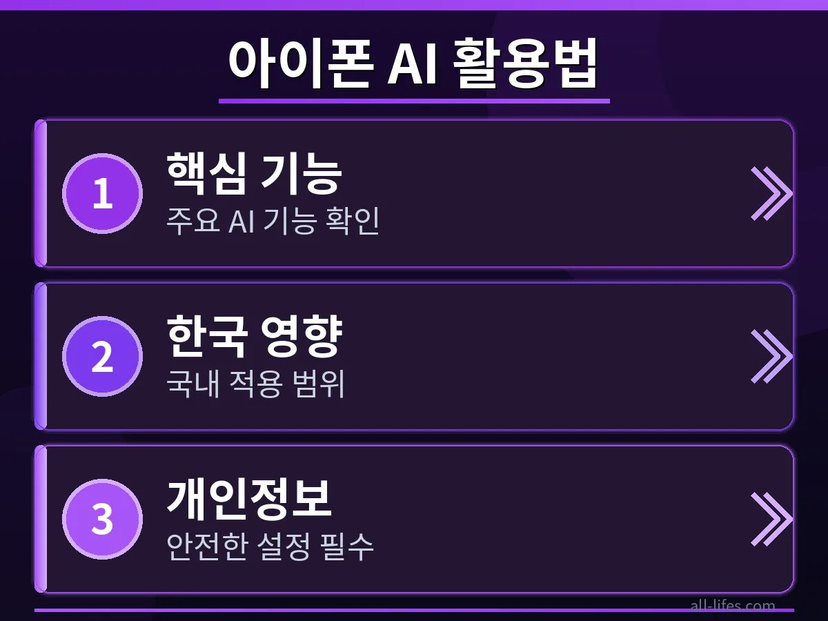 애플 인텔리전스 제미니 연동 활용법 아이폰에서 애플 인텔리전스 구글 제미니 연동을 활용하여 이메일 초안을 작성하는 실제 사용 화면. 단계별 설정과 기능 활성화 과정을 구체적으로 보여줍니다.