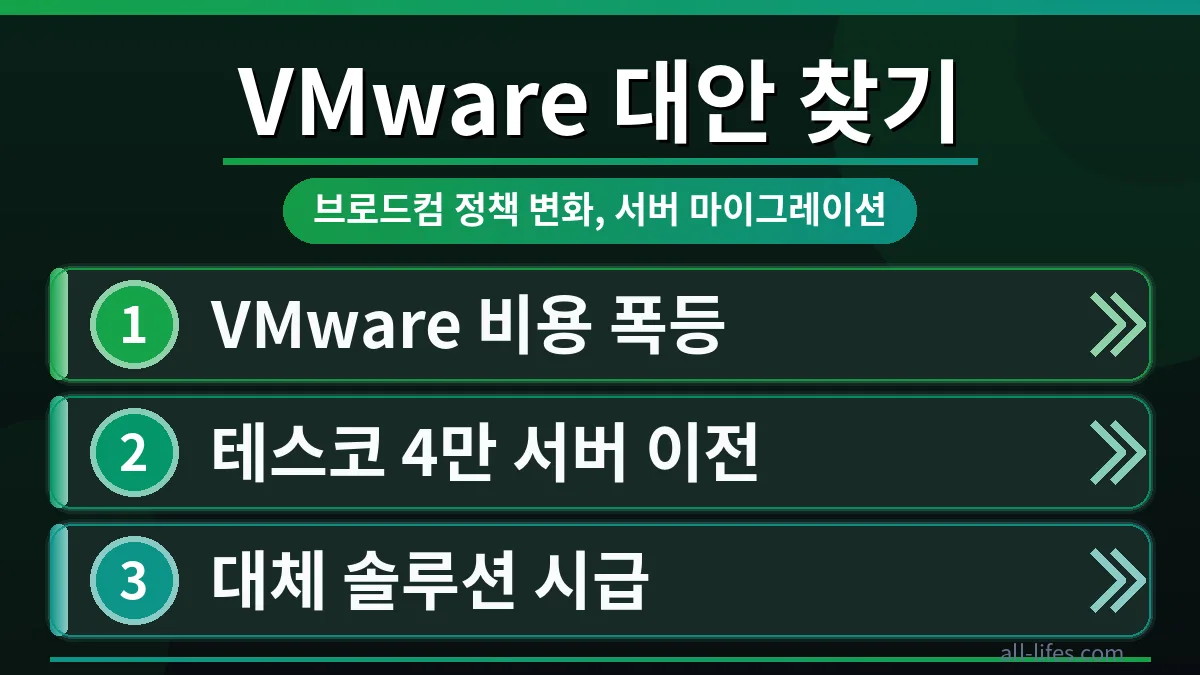 VMware 환경에서 새로운 가상화 솔루션으로 서버를 마이그레이션하는 과정을 시각적으로 표현. 브로드컴 정책 변화 후 VMware 라이선스 비용 폭등 해결 방법을 모색하는 기업들을 위한 대체 솔루션의 중요성을 강조.