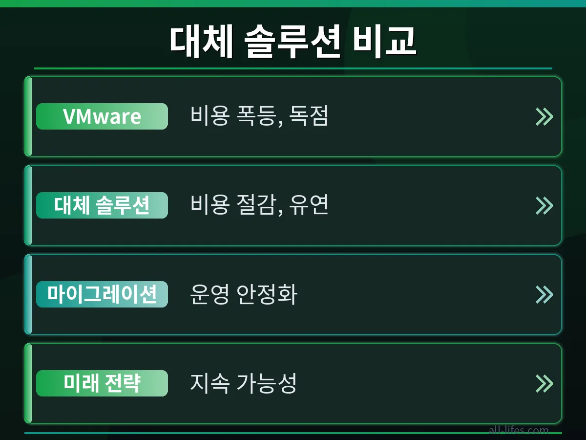 VMware와 주요 대체 가상화 솔루션들의 비용, 성능, 기능 비교표. 브로드컴 정책 변화 후 VMware 라이선스 비용 폭등 해결 방법을 위한 최적의 대안 선택을 돕는 정보.