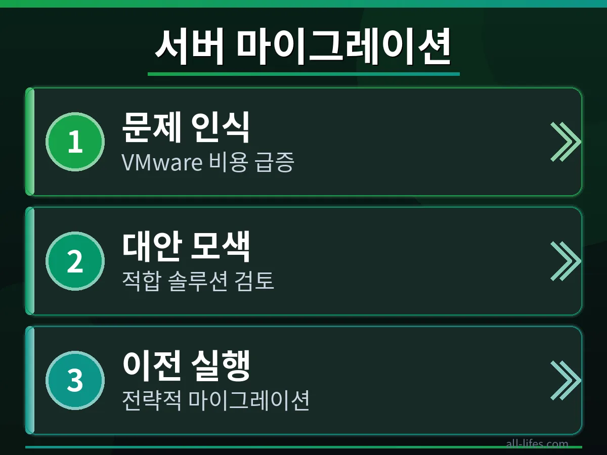 VMware 서버 마이그레이션 절차를 단계별로 보여주는 흐름도. 브로드컴 정책 변화 후 VMware 라이선스 비용 폭등 해결 방법을 위한 구체적인 전환 과정을 상세히 설명.