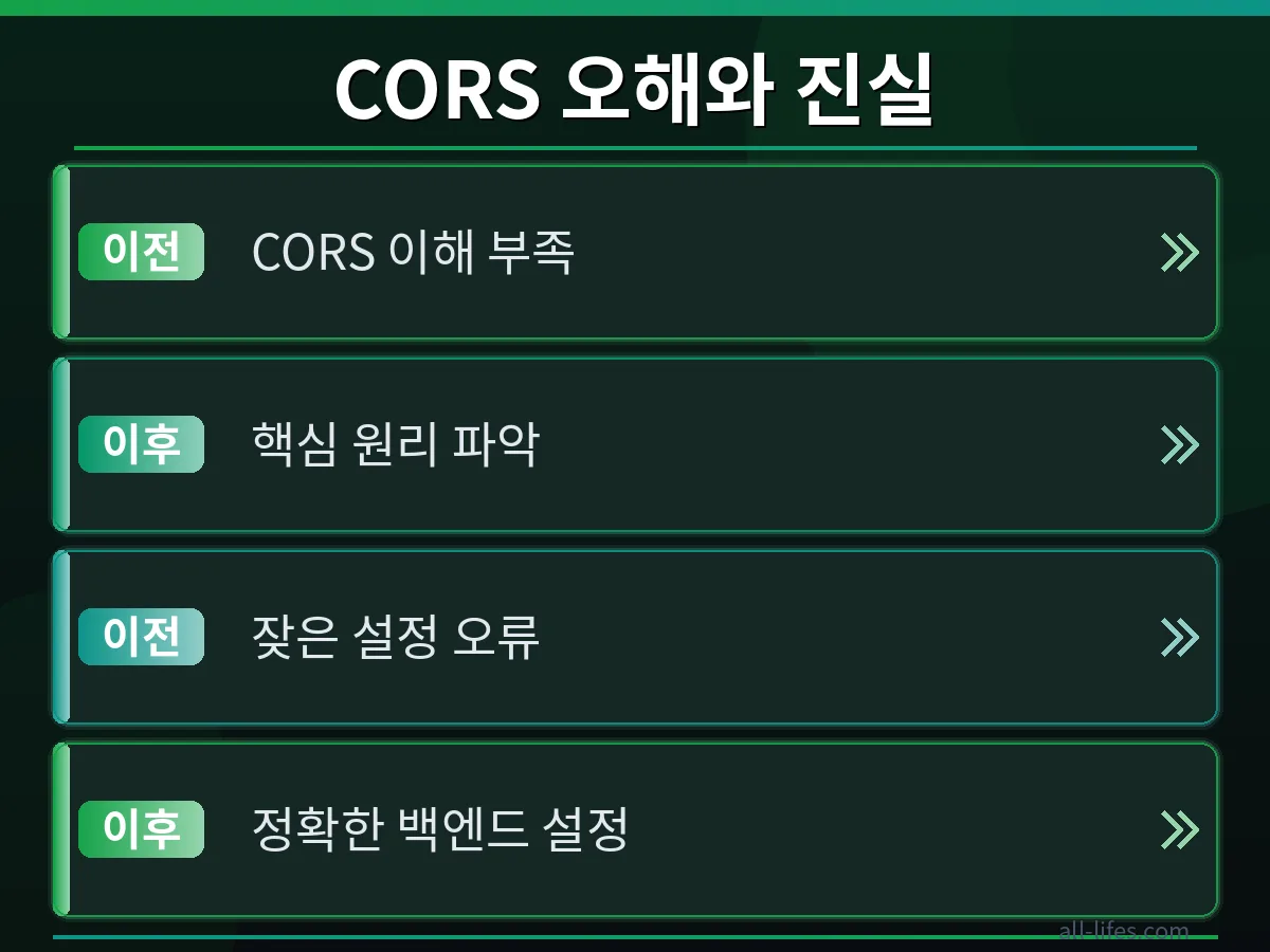 CORS 에러 발생 원인인 동일 출원 정책과 교차 출원 요청을 비교하는 다이어그램. 프론트엔드와 백엔드 간의 출원 불일치를 시각적으로 설명합니다.