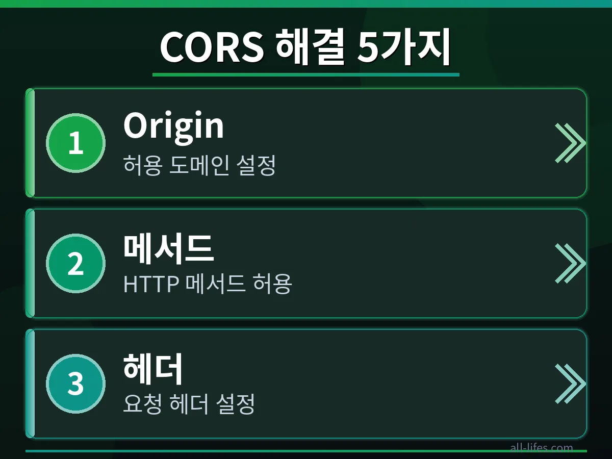 CORS 에러 발생 시 백엔드에서 Access-Control-Allow-Origin 헤더를 설정하는 코드 예시. 특정 도메인에서의 요청을 허용하는 해결 방법을 보여줍니다.