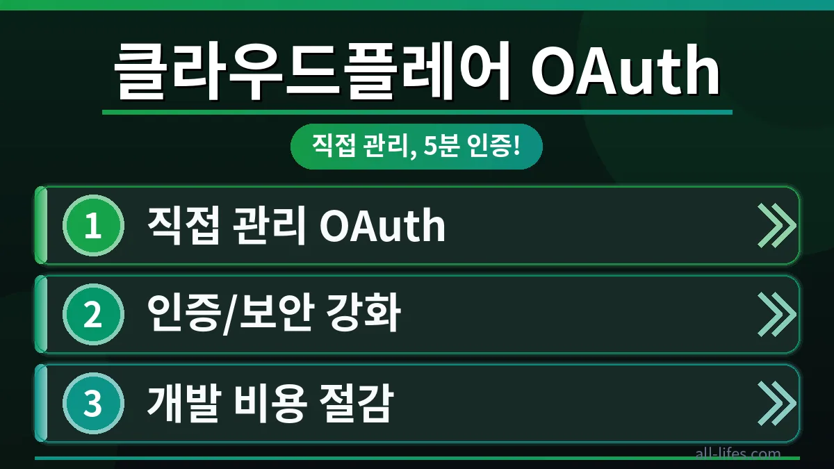 클라우드플레어 OAuth 설정 화면을 보여주며, 개발자가 5분 만에 인증을 시작하는 과정을 시각적으로 표현한 이미지. 클라우드플레어 OAuth 처음 시작하는 개발자 가이드에 필수적인 단계들을 강조합니다.