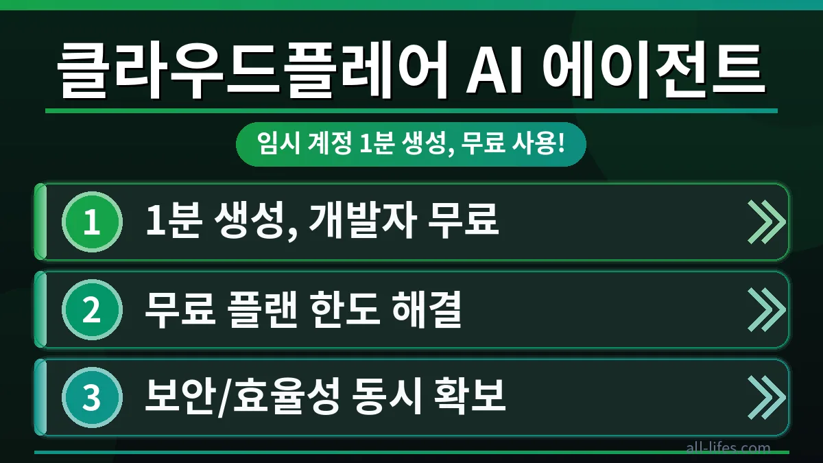 클라우드플레어 대시보드에서 AI 에이전트 임시 계정을 1분 만에 생성하여 무료 플랜 한도 초과 문제를 해결하는 과정을 보여주는 스크린샷. 개발자가 빠르게 새 환경을 설정하는 모습.