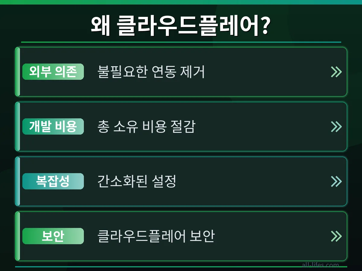 클라우드플레어 OAuth 설정 전후의 개발자 인증 환경 변화를 비교하는 다이어그램. 클라우드플레어 OAuth 처음 시작하는 개발자 가이드의 효과를 시각적으로 보여주며, 보안 강화와 편의성 증대를 강조합니다.