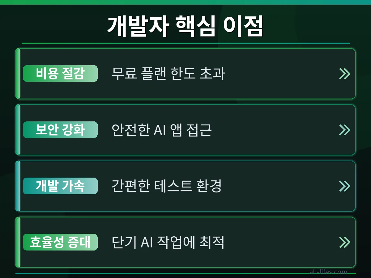 클라우드플레어 AI 에이전트 사용 효과 비교 클라우드플레어 AI 에이전트 임시 계정 사용 전후의 리소스 사용량 또는 기능 활성화 상태를 비교하는 차트 또는 대시보드 화면. 무료 플랜 한도 초과 해결 후 원활하게 작동하는 모습을 시각적으로 보여줍니다.